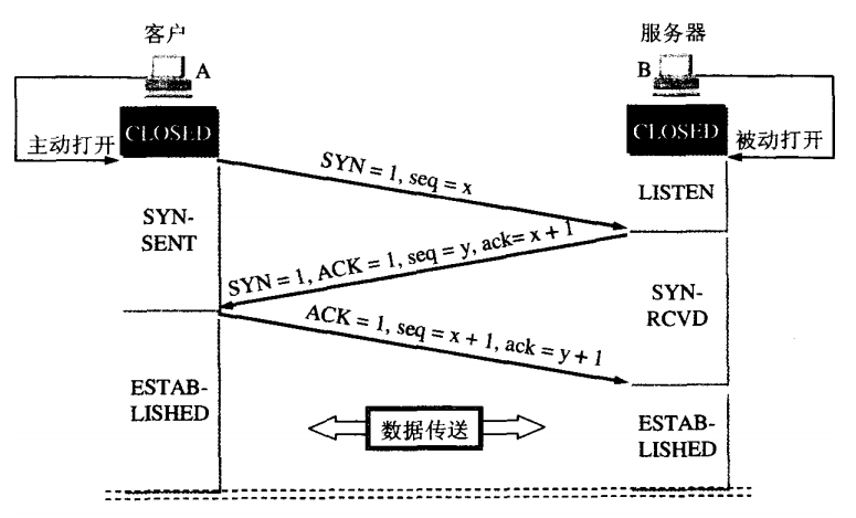 TCP-三次握手和四次挥手